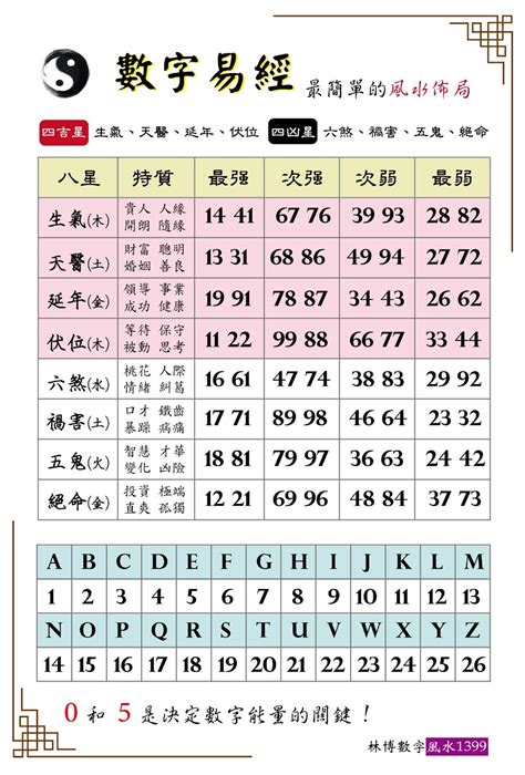 數字風水|【八字數字】八字數字學秘笈：揭開數字與運勢的玄機